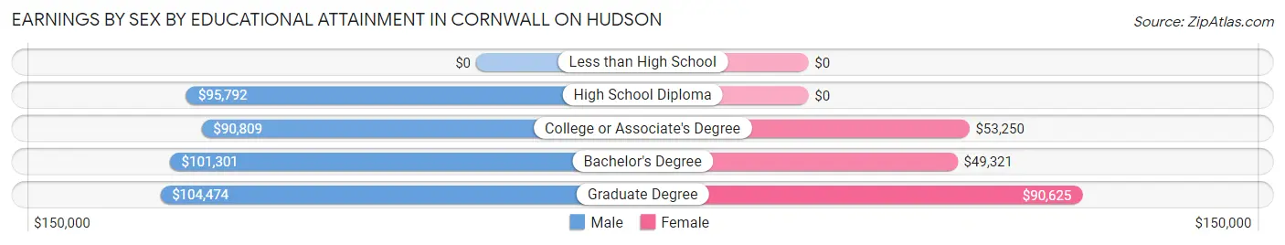 Earnings by Sex by Educational Attainment in Cornwall On Hudson