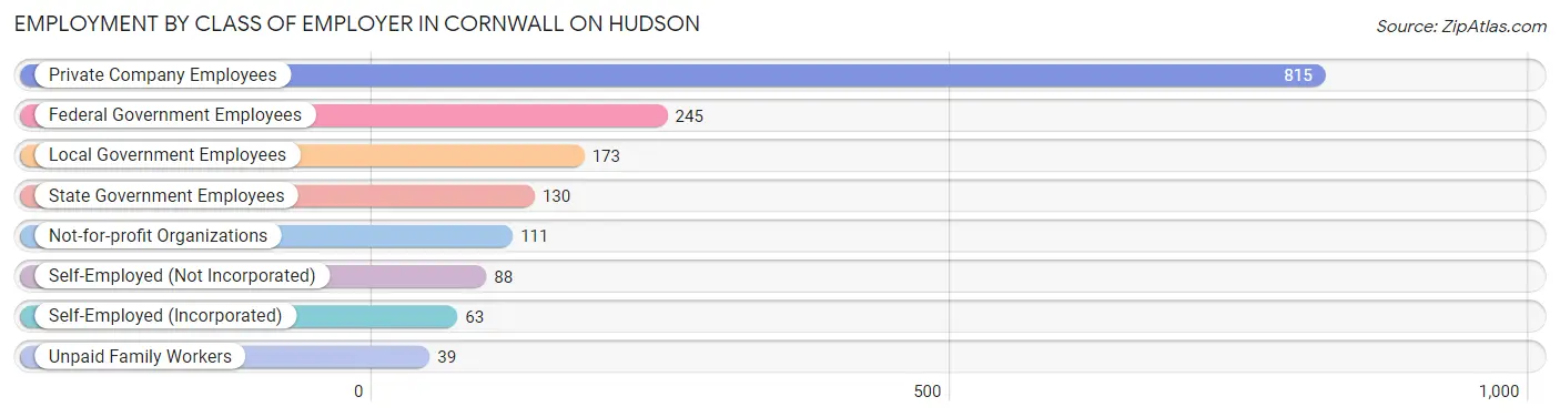 Employment by Class of Employer in Cornwall On Hudson