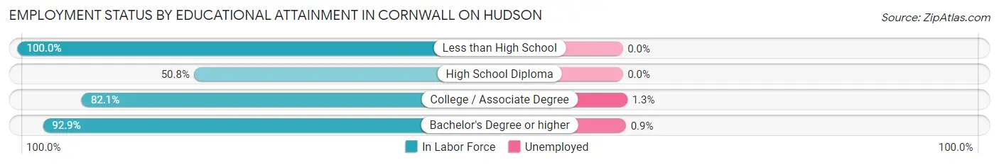 Employment Status by Educational Attainment in Cornwall On Hudson