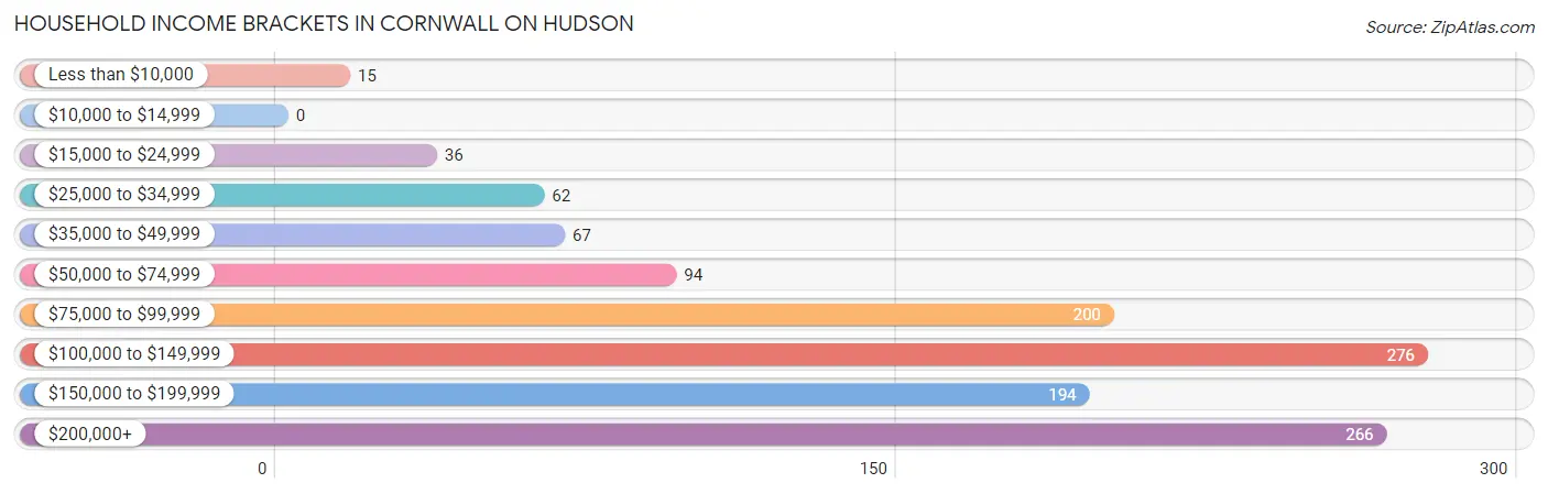 Household Income Brackets in Cornwall On Hudson