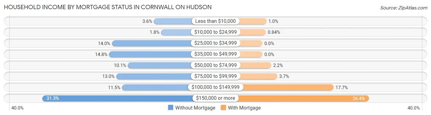 Household Income by Mortgage Status in Cornwall On Hudson