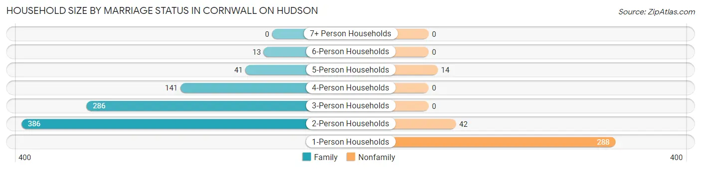 Household Size by Marriage Status in Cornwall On Hudson