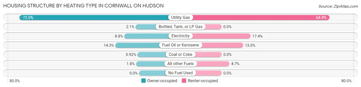Housing Structure by Heating Type in Cornwall On Hudson