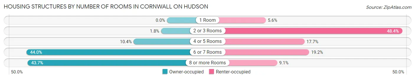 Housing Structures by Number of Rooms in Cornwall On Hudson
