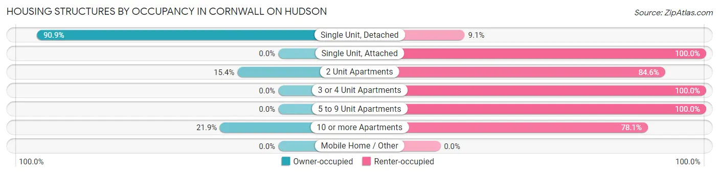 Housing Structures by Occupancy in Cornwall On Hudson