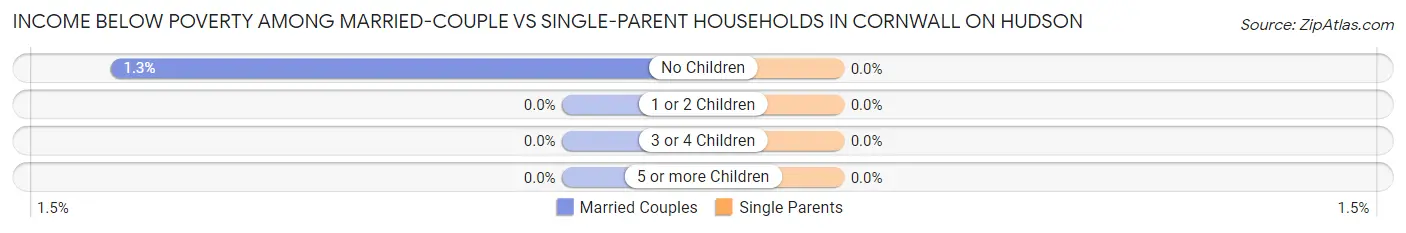 Income Below Poverty Among Married-Couple vs Single-Parent Households in Cornwall On Hudson