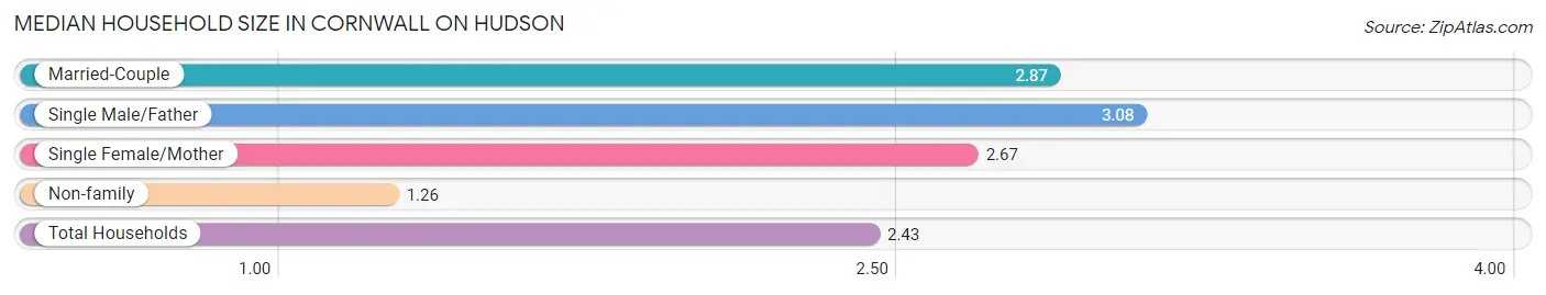 Median Household Size in Cornwall On Hudson