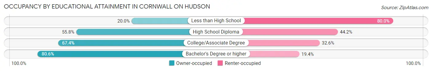 Occupancy by Educational Attainment in Cornwall On Hudson