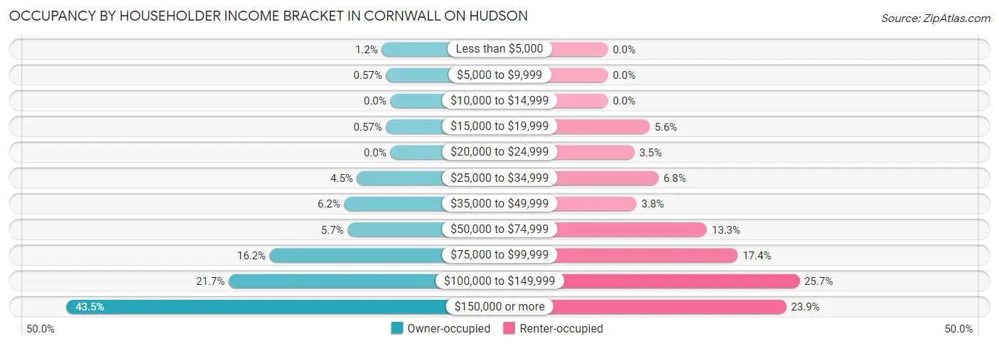 Occupancy by Householder Income Bracket in Cornwall On Hudson