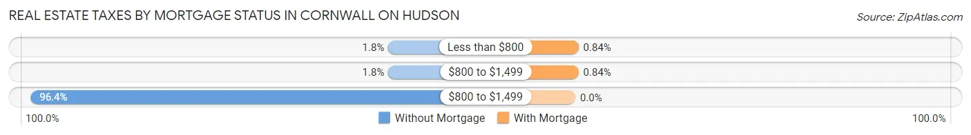 Real Estate Taxes by Mortgage Status in Cornwall On Hudson
