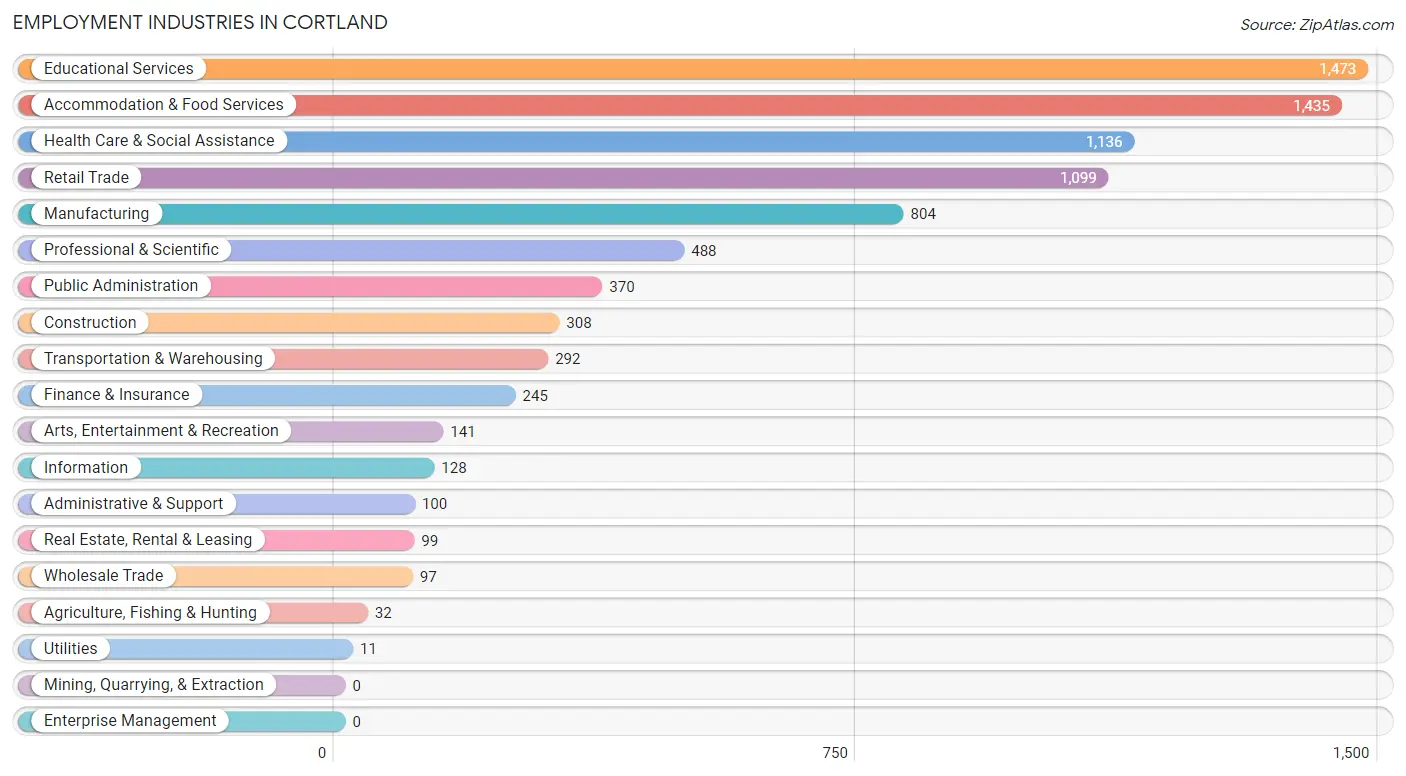 Employment Industries in Cortland