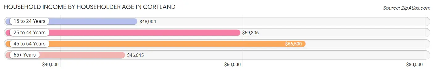 Household Income by Householder Age in Cortland