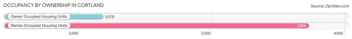 Occupancy by Ownership in Cortland