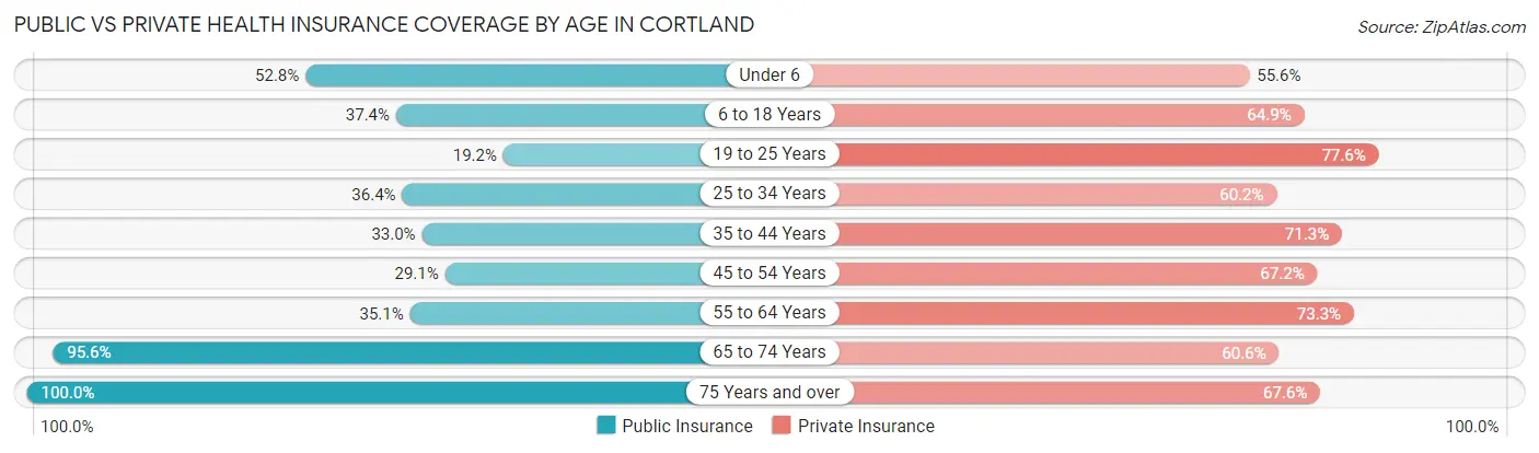 Public vs Private Health Insurance Coverage by Age in Cortland