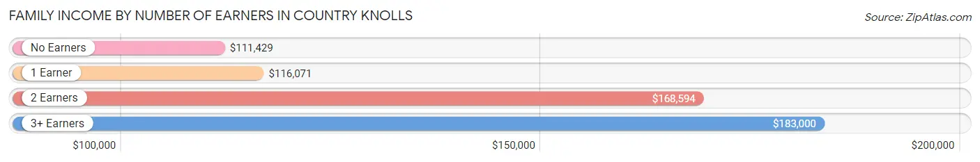 Family Income by Number of Earners in Country Knolls