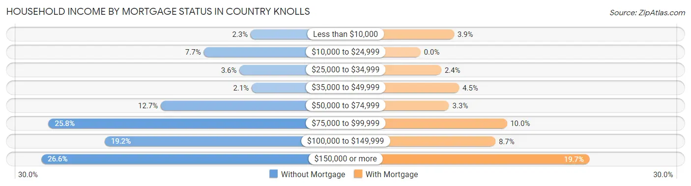 Household Income by Mortgage Status in Country Knolls