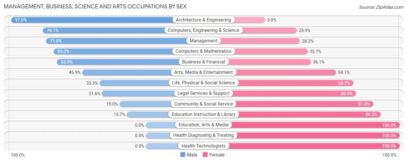 Management, Business, Science and Arts Occupations by Sex in Country Knolls