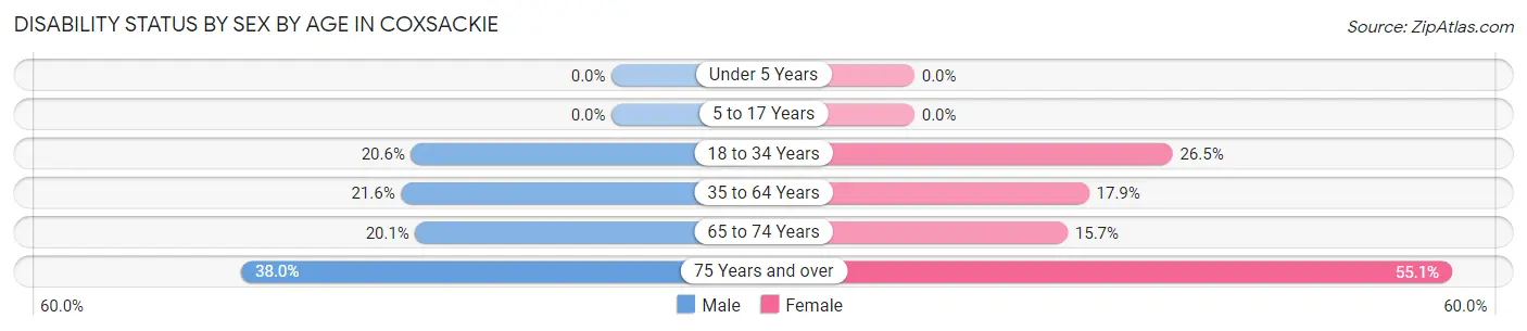 Disability Status by Sex by Age in Coxsackie
