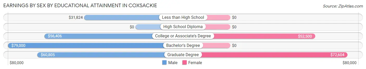 Earnings by Sex by Educational Attainment in Coxsackie