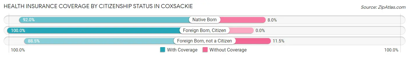Health Insurance Coverage by Citizenship Status in Coxsackie