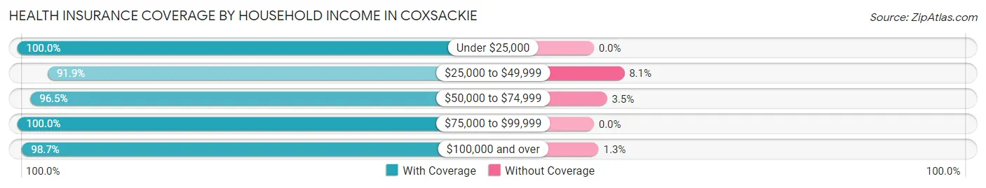 Health Insurance Coverage by Household Income in Coxsackie