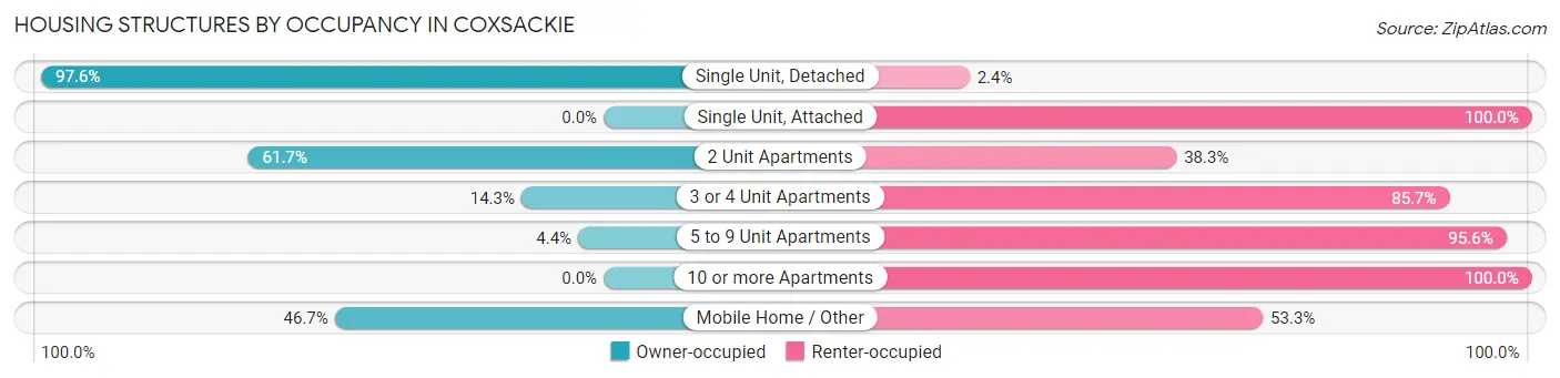 Housing Structures by Occupancy in Coxsackie