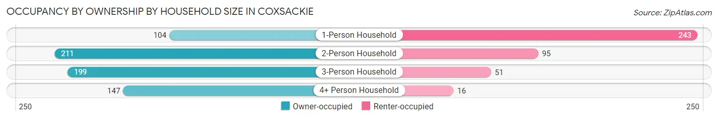 Occupancy by Ownership by Household Size in Coxsackie