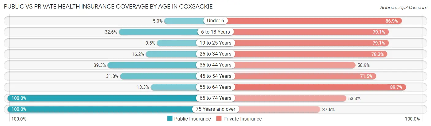 Public vs Private Health Insurance Coverage by Age in Coxsackie