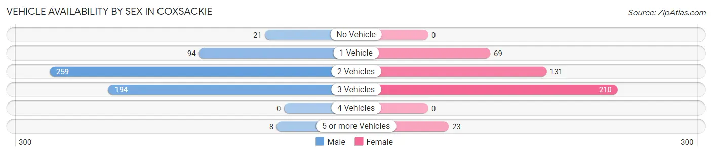 Vehicle Availability by Sex in Coxsackie