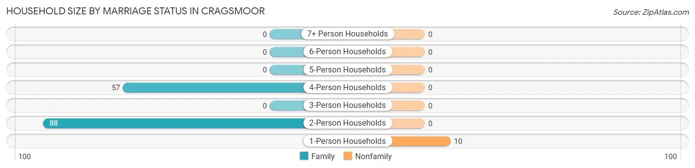 Household Size by Marriage Status in Cragsmoor