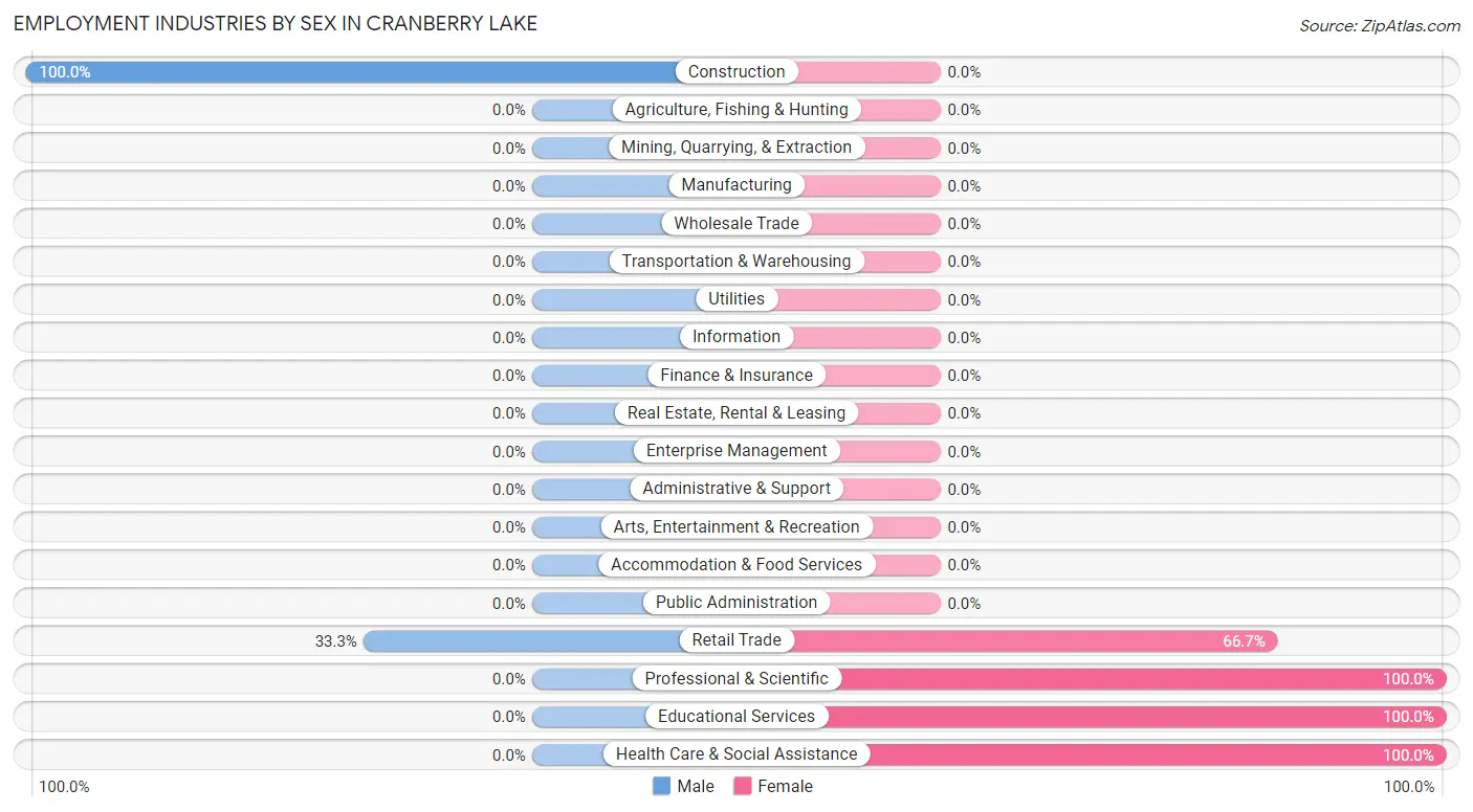 Employment Industries by Sex in Cranberry Lake