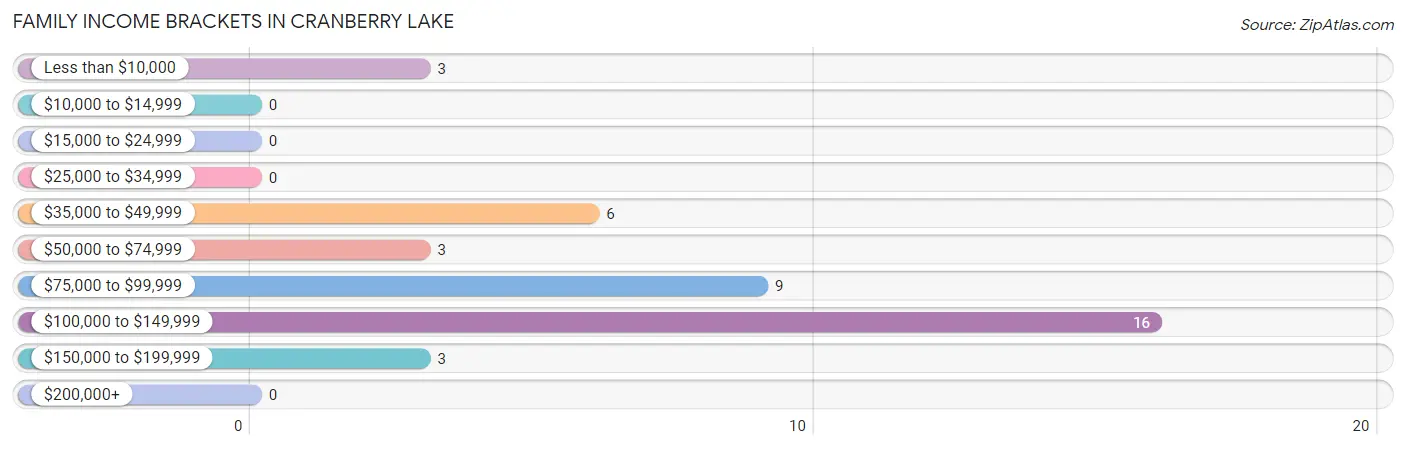 Family Income Brackets in Cranberry Lake