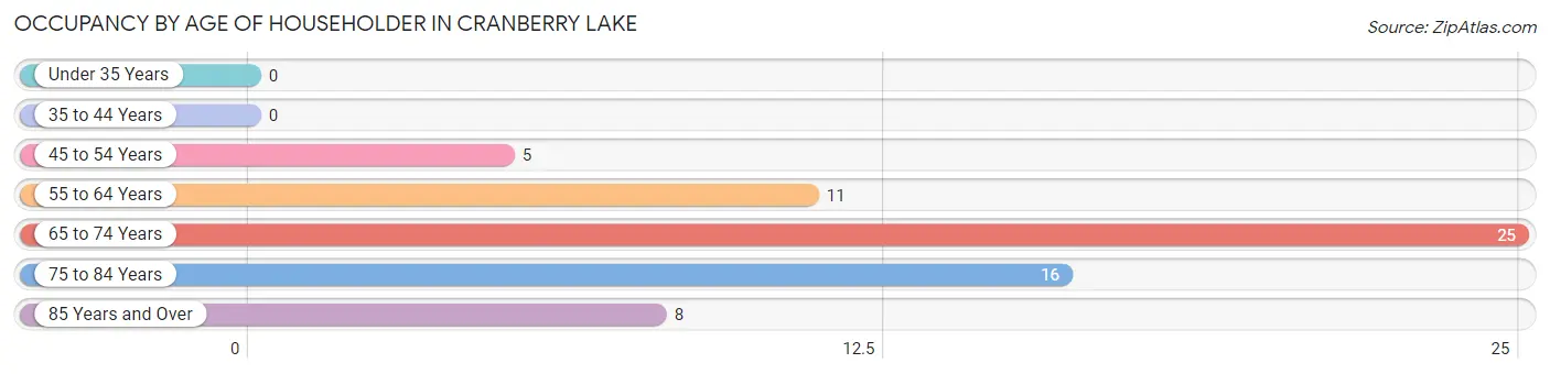 Occupancy by Age of Householder in Cranberry Lake