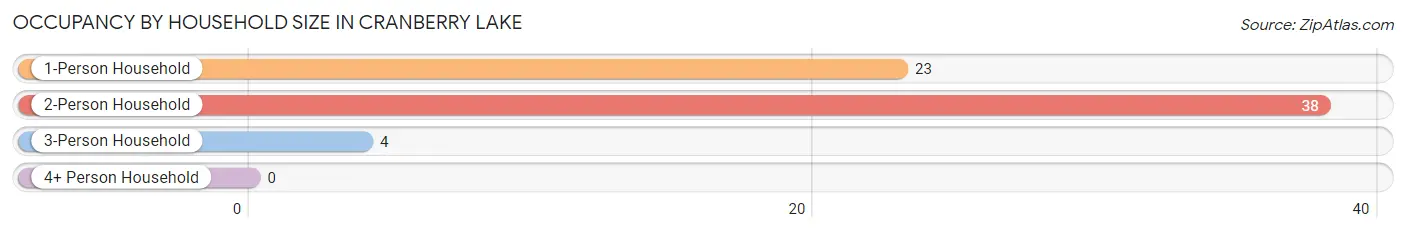 Occupancy by Household Size in Cranberry Lake