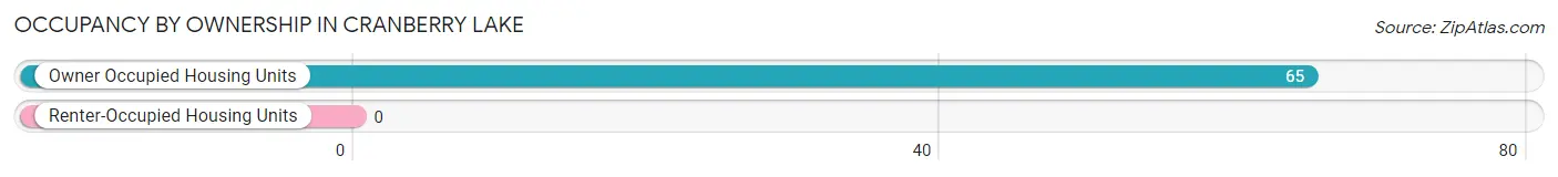 Occupancy by Ownership in Cranberry Lake