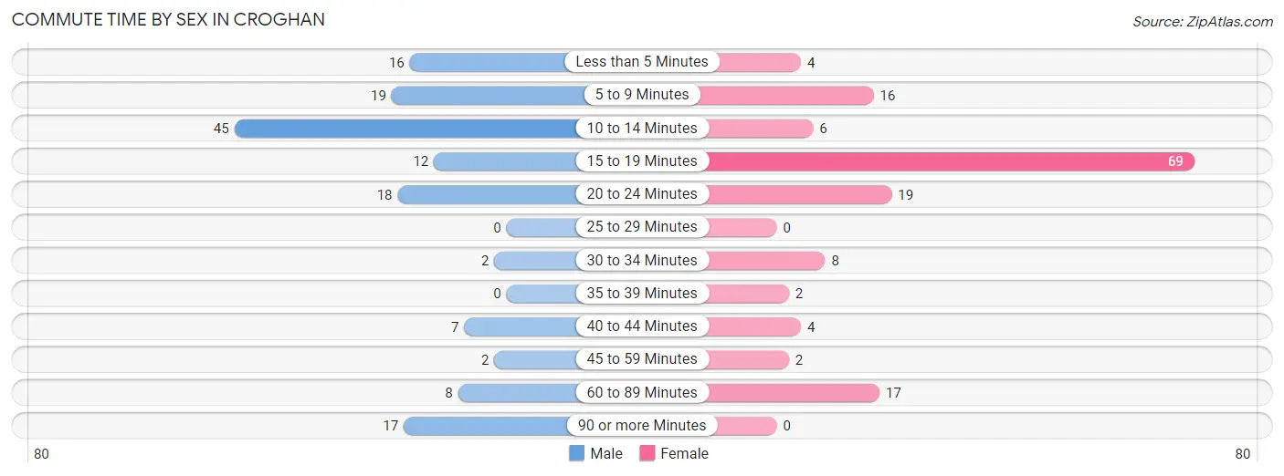 Commute Time by Sex in Croghan