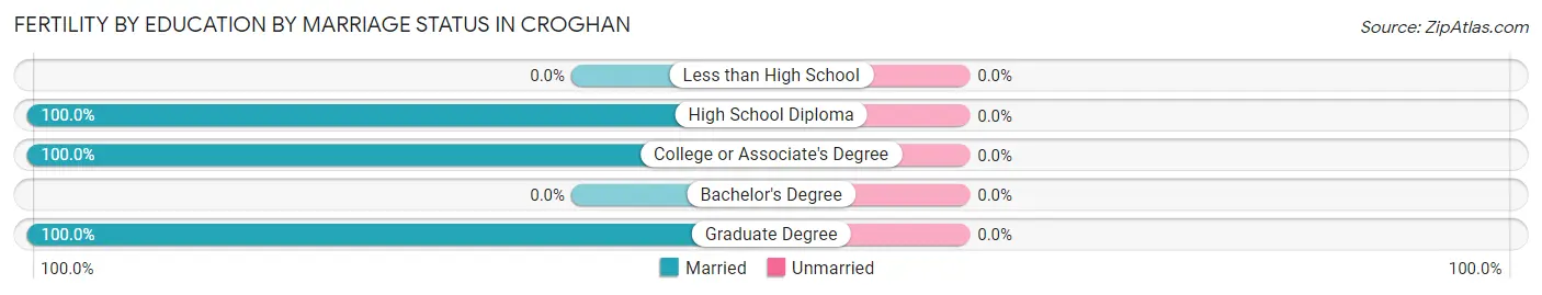 Female Fertility by Education by Marriage Status in Croghan