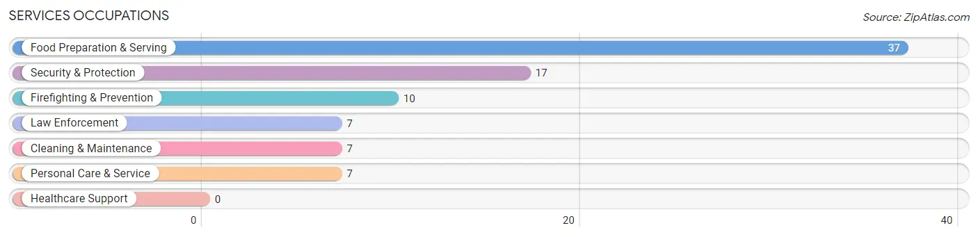 Services Occupations in Croghan