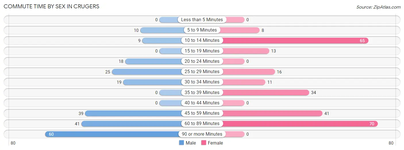 Commute Time by Sex in Crugers