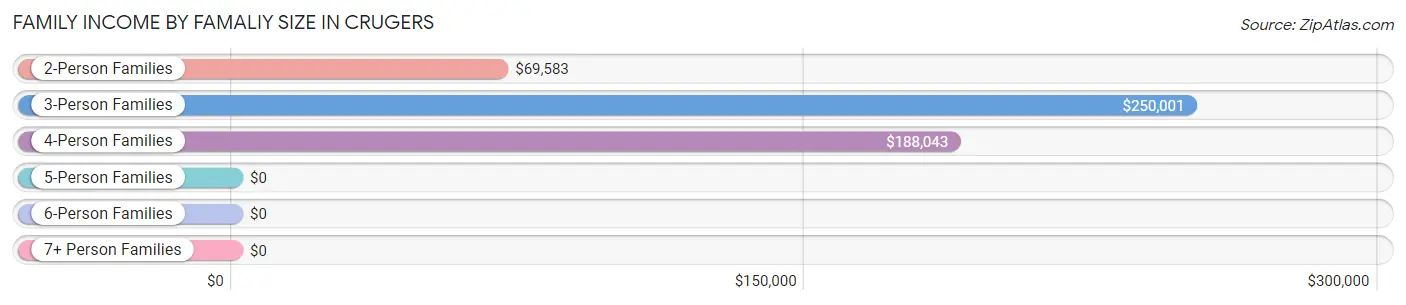 Family Income by Famaliy Size in Crugers