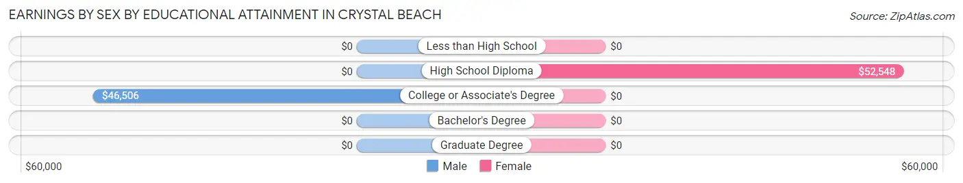 Earnings by Sex by Educational Attainment in Crystal Beach