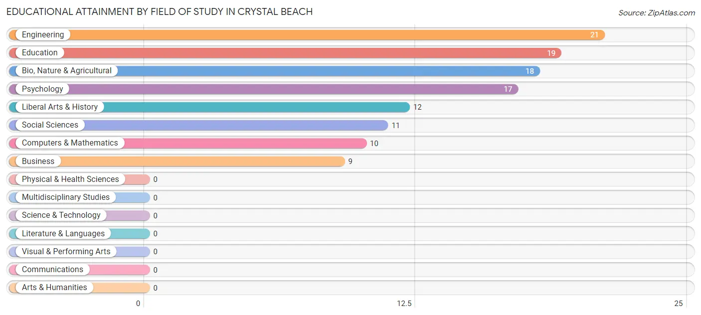 Educational Attainment by Field of Study in Crystal Beach