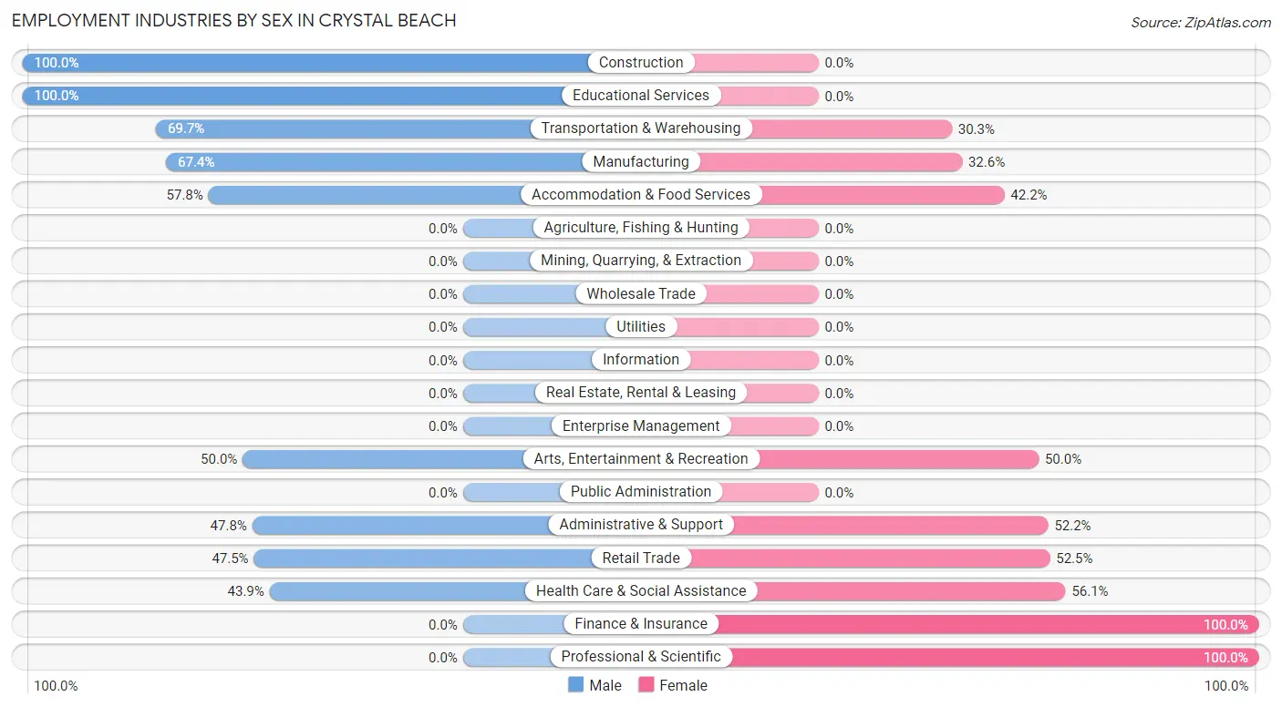 Employment Industries by Sex in Crystal Beach