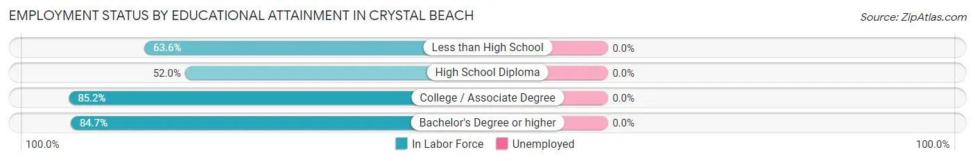 Employment Status by Educational Attainment in Crystal Beach