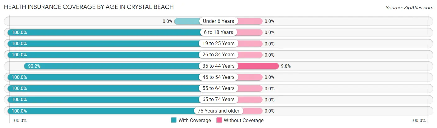 Health Insurance Coverage by Age in Crystal Beach