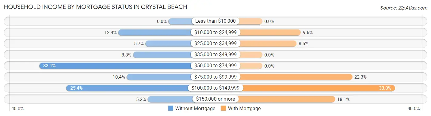 Household Income by Mortgage Status in Crystal Beach