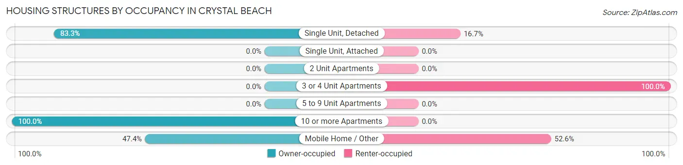 Housing Structures by Occupancy in Crystal Beach
