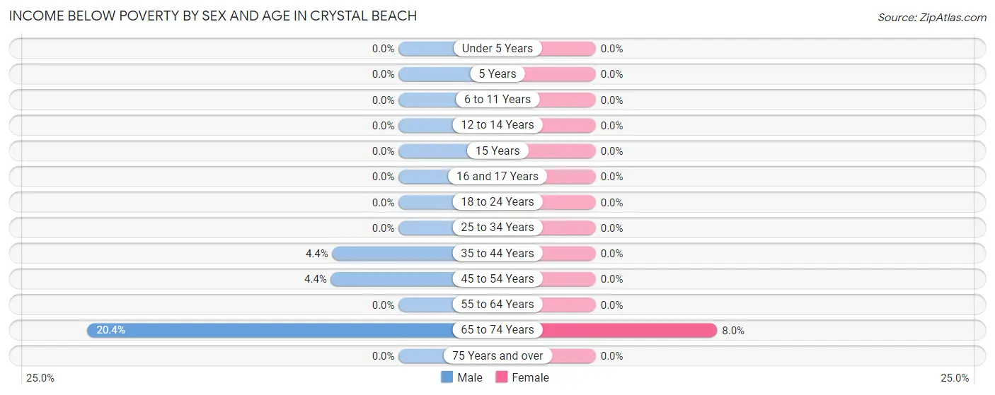 Income Below Poverty by Sex and Age in Crystal Beach