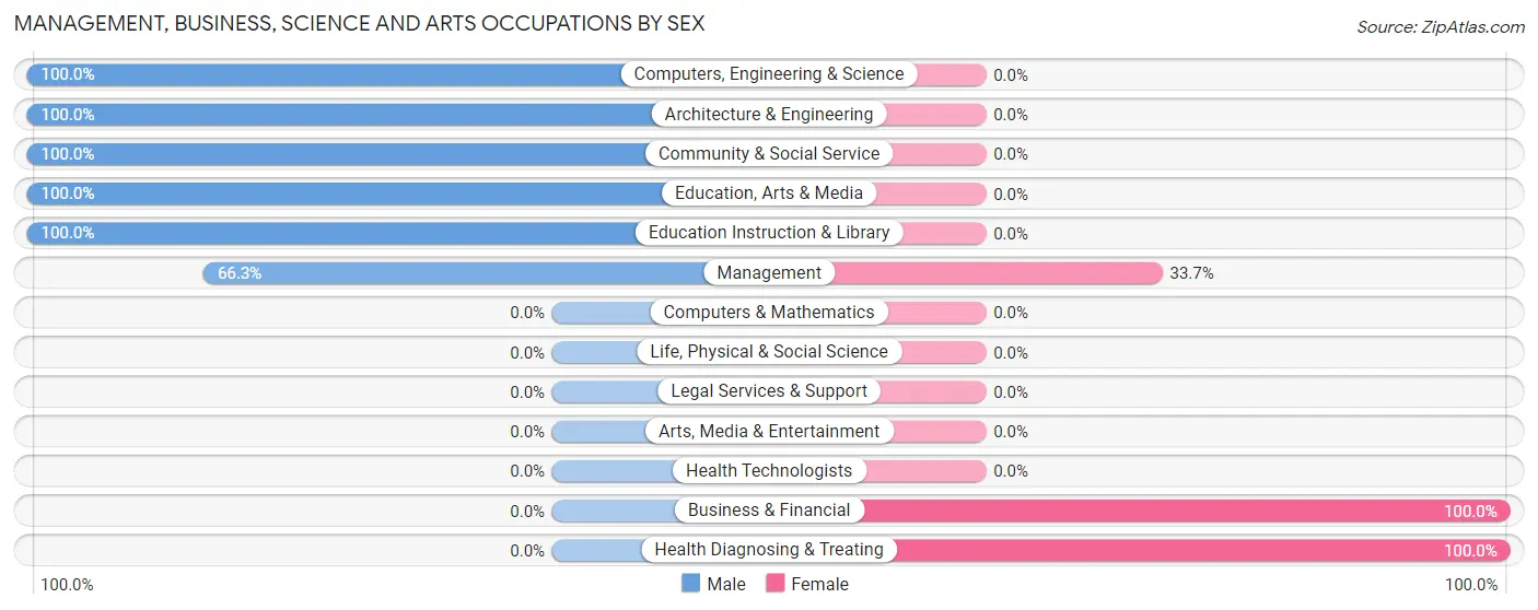 Management, Business, Science and Arts Occupations by Sex in Crystal Beach