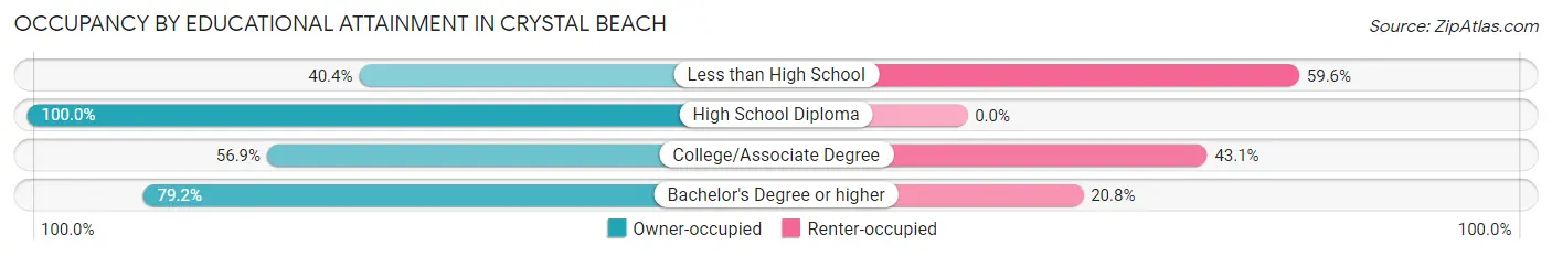 Occupancy by Educational Attainment in Crystal Beach